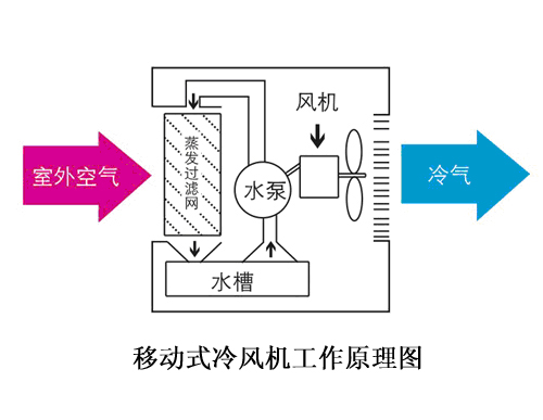杭州嘉友移动式冷风机